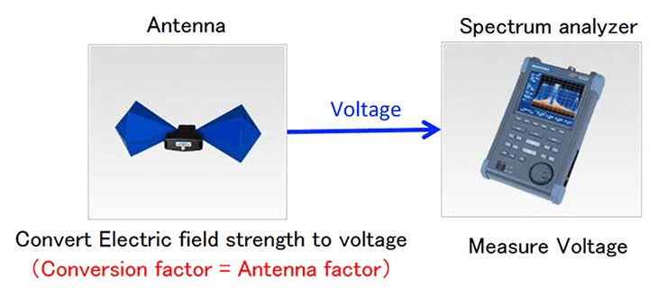Figure:Field strength and antenna factor