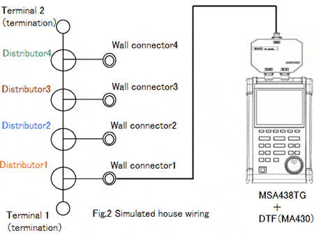 Fig.2:Simulated house wiring system