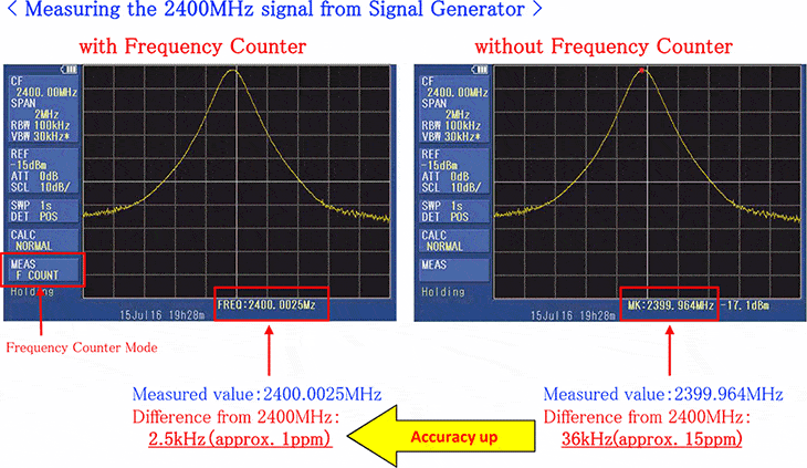 Measuring the 2400MHz signal from Signal Generator