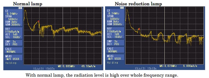 Figure:Result of radiated magnetic field strength measurement at 0 to 500kHz