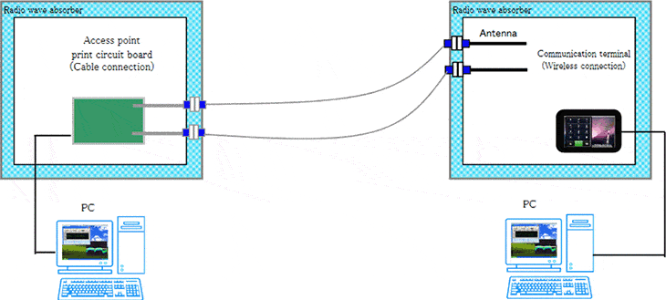 Figure:Wireless connection diagram