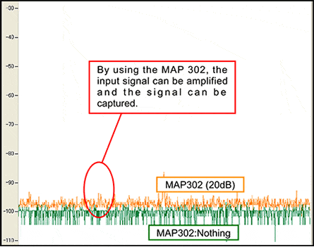 Graph:Use a low noise amplifier MAP302.