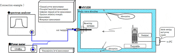 Figure:Connection example