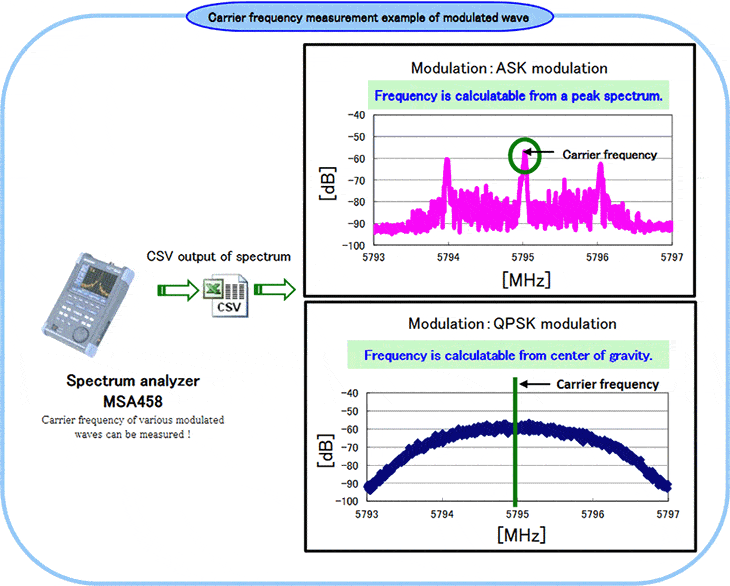 Carrier frequency measurement example of modulated wave