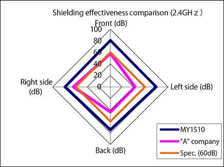 Graph:Shielding effectiveness comparison (2.4GHｚ）