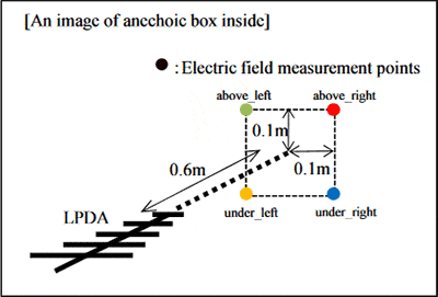 Figure:An image of anechoic box inside