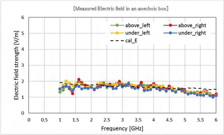Graph:Measured electric field in an anechoic box