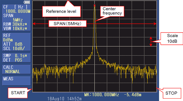 Spectrum Analyzers (Signal Analyzers)