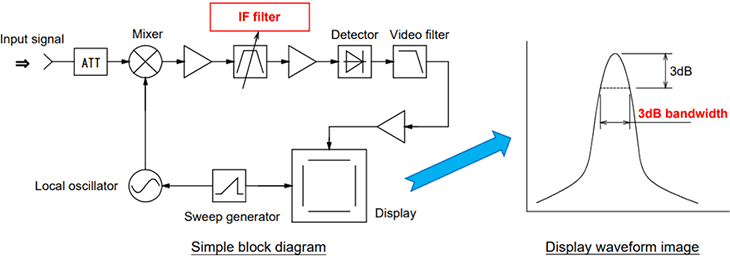 Simple block diagram, display waveform image