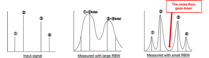 Input signal, measured with large RBW, measured with small RBW