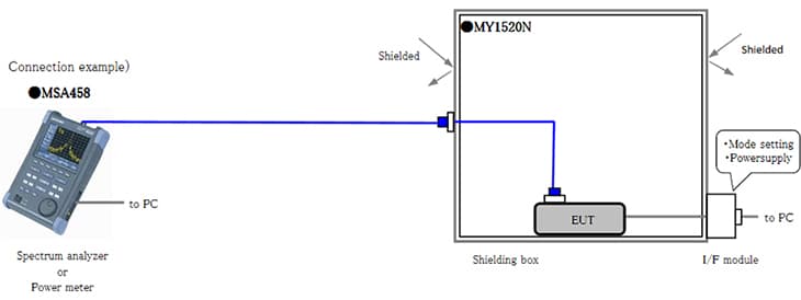 Figure:Connection example[ How to test equipment with antenna connector]