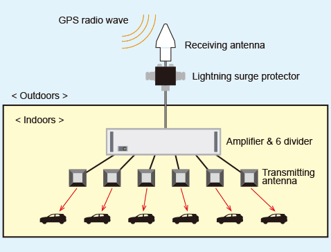 Figure:GPS radio wave retransmission system MN1600