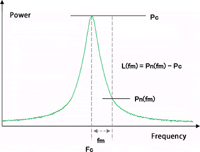Graph:Relation of setting values for noise measurement