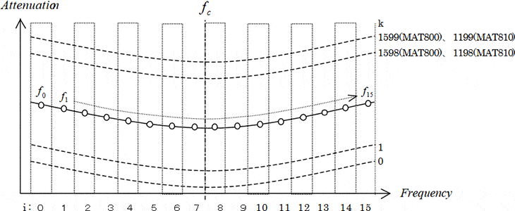 Fig.1:Attenuation of MAT800/810 corresponding to 16-frequency range.