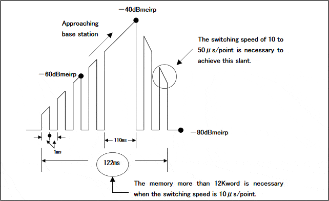 Dynamic communication test of ETC/DSRC 