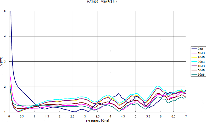 Graph:MAT850 VSWR(S11)