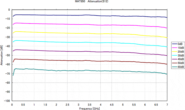 Graph:MAT850 VSWR(S12)