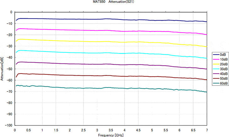 Graph:MAT850 VSWR(S21)