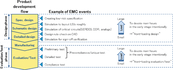 Fig.1-1 EMC events in product development flow