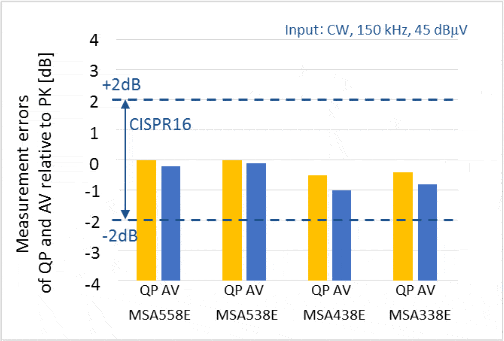 Fig. 2-1 EMI measurement accuracy of MSA series