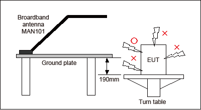 Fig.3:Installation requirement of EUT
