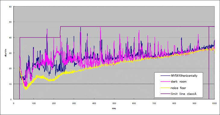 Fig1. Spectrum compa rison between 10m chamber and MR2300/MY5410 with electric turntable