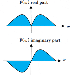 Figure: Wavenumber spectrum F(ω)