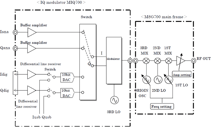 Block diagram：IQ modulator MIQ700