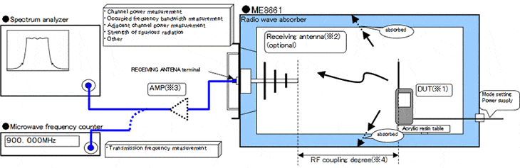 Image:Transmission characteristics test of wireless equipments using a n antenna in free air