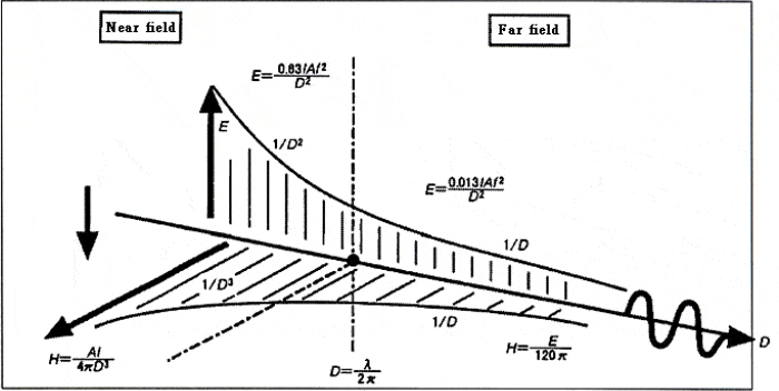 Fig.1:Electromagnetic field of minute loop