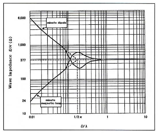 Fig.2:Wave impedence of minute loop and minute dipole