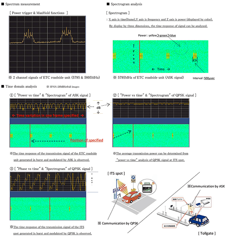 Actual measurement example of ETC/ITS spot using the signal analyzer ...