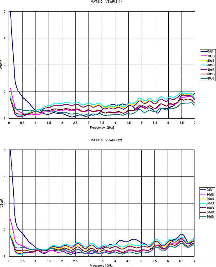 Highspeed programmable attenuator MAT810 Technical data of VSWR