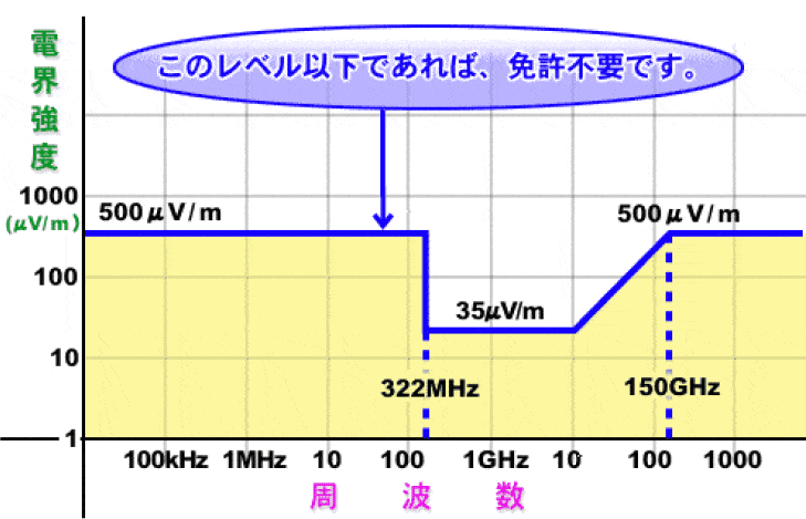 図-微弱無線局の3mの距離における電界強度の許容値