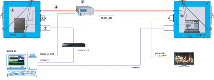 図-DLNA高速データ伝送評価システム