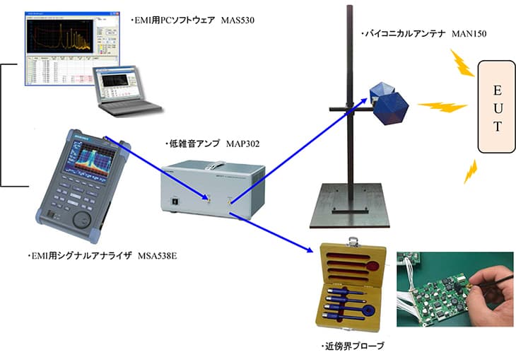 図-放射エミッションオンサイト測定の一例