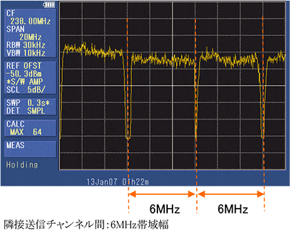 グラフ-チャンネル番号011　 →　送信チャンネル　C24等
