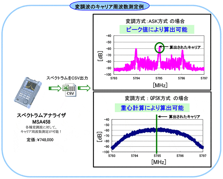 スペクトラムアナライザを用いた変調波のキャリア周波数測定 マイクロニクス