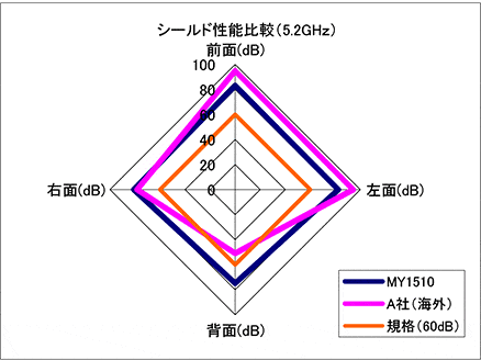 グラフ-シールド性能比較01