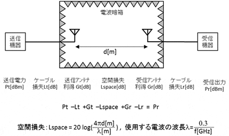 図-電波暗箱を用いて送信機器-受信機器間通信特性を評価するシステムの一例