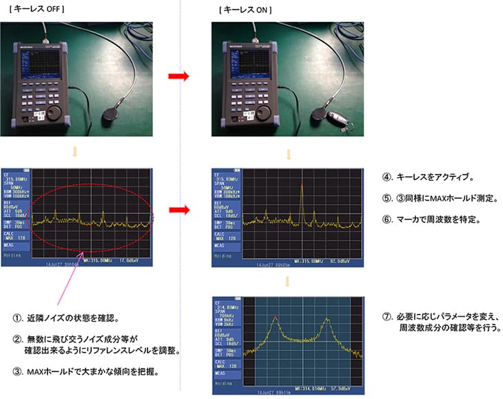 図-放射ノイズ簡易チェック測定イメージ、キーレスのオンオフ