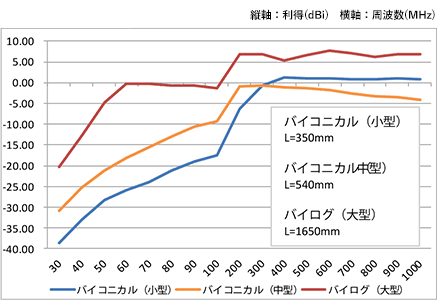アンテナゲイン