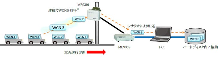 図：WCNを連続取得するイメージ