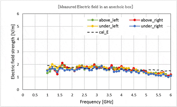 グラフ-電波暗箱で測定された電波
