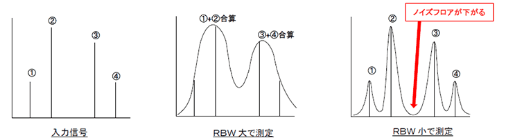 入力信号、RBW大で測定、RBW小で測定
