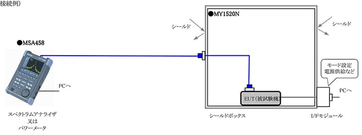 図-接続例[アンテナ（RF）端子付設備の試験方法]