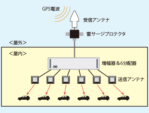 図：GPS電波再送信システム MN1600のシステム構成例