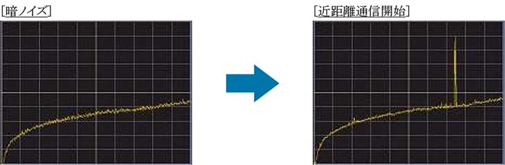 図-暗ノイズと近距離通信の測定