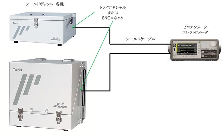 図-微少電流・高抵抗測定、部分放電試験のためのシールドボックス