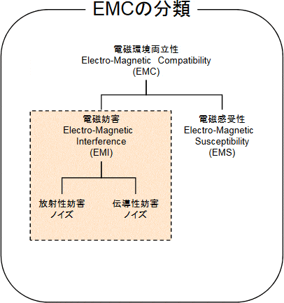 EMCの分類